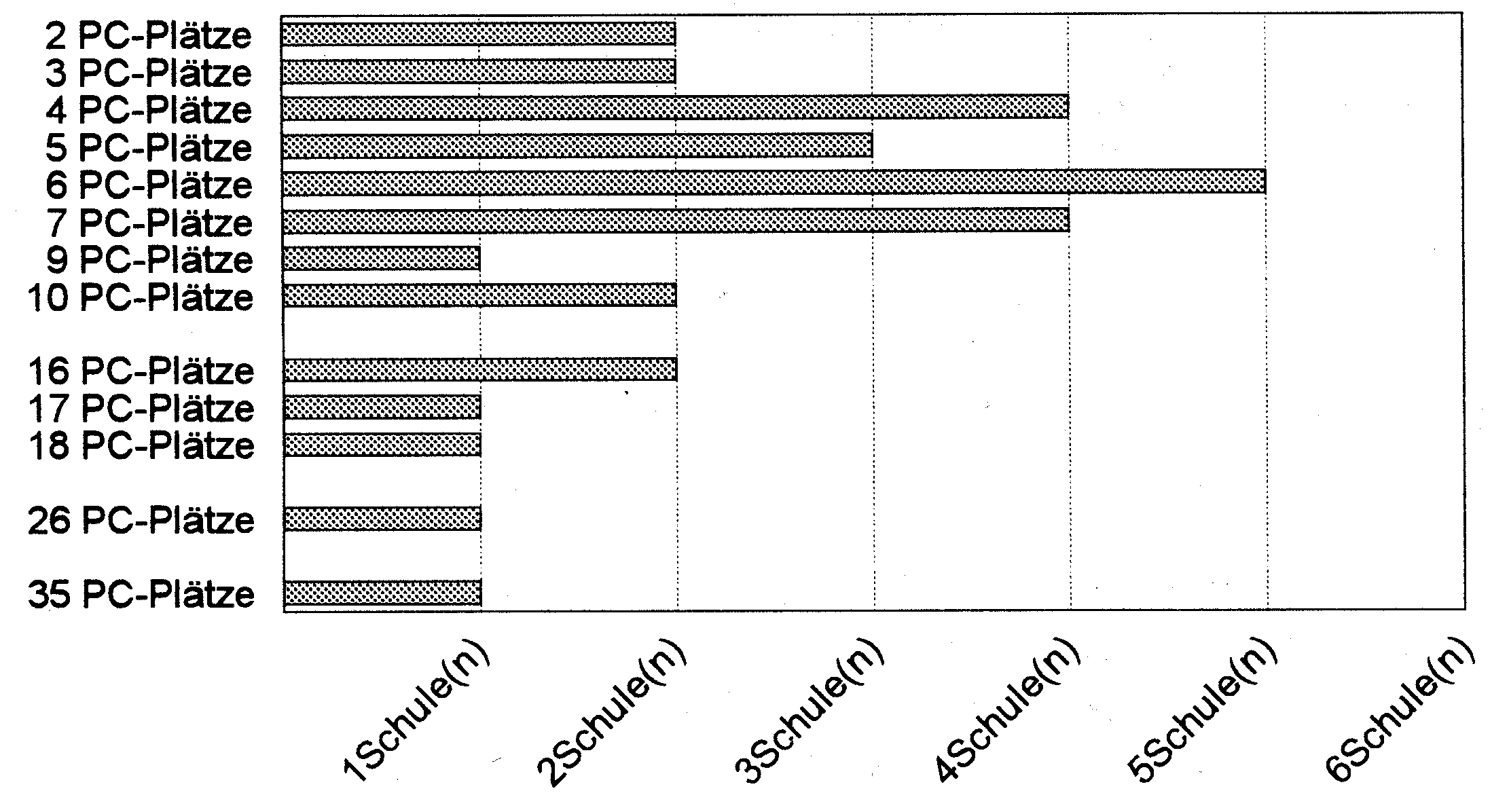 Anzahl der PC-Arbeitsplaetze