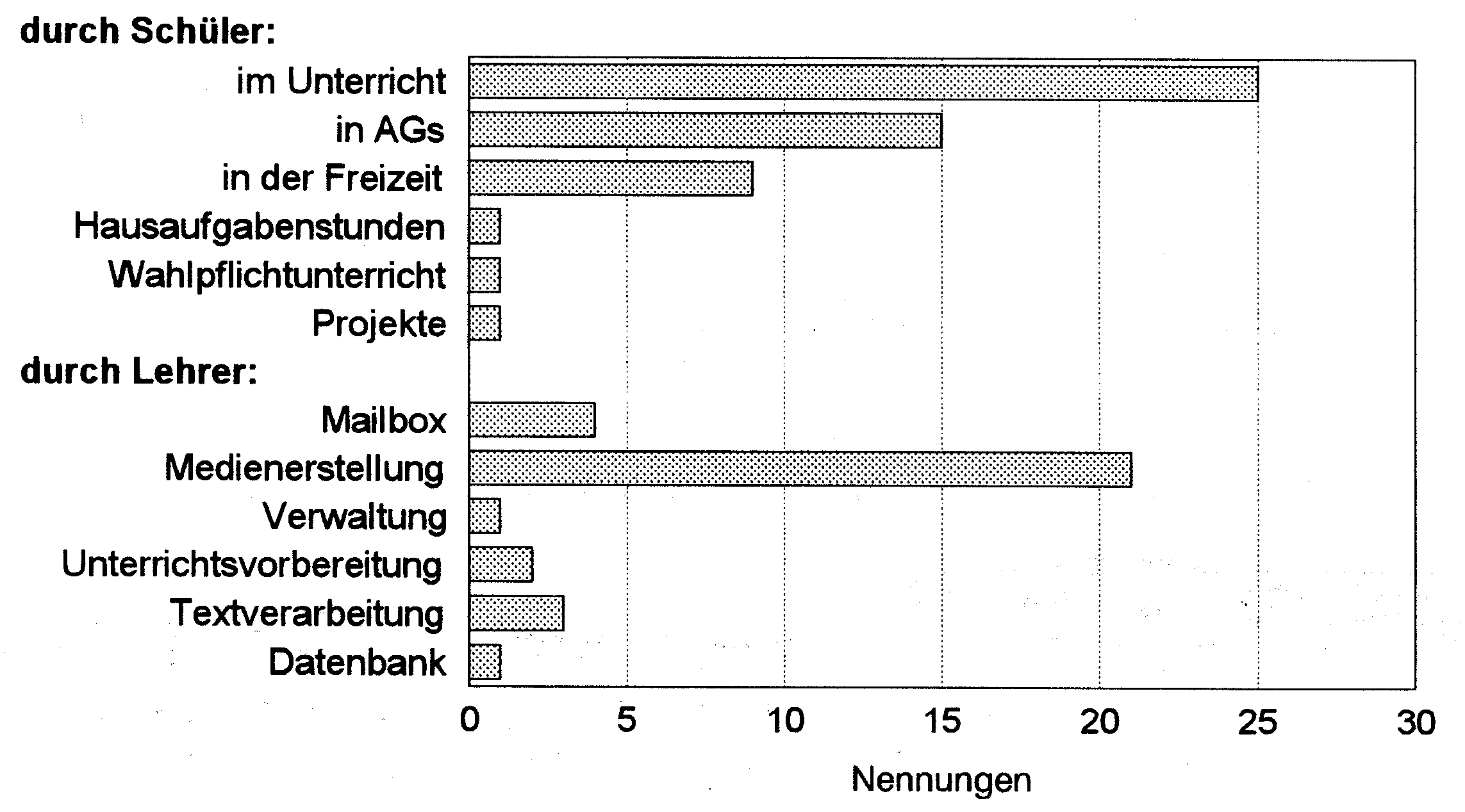  Nutzung der PC-Arbeistplaetze