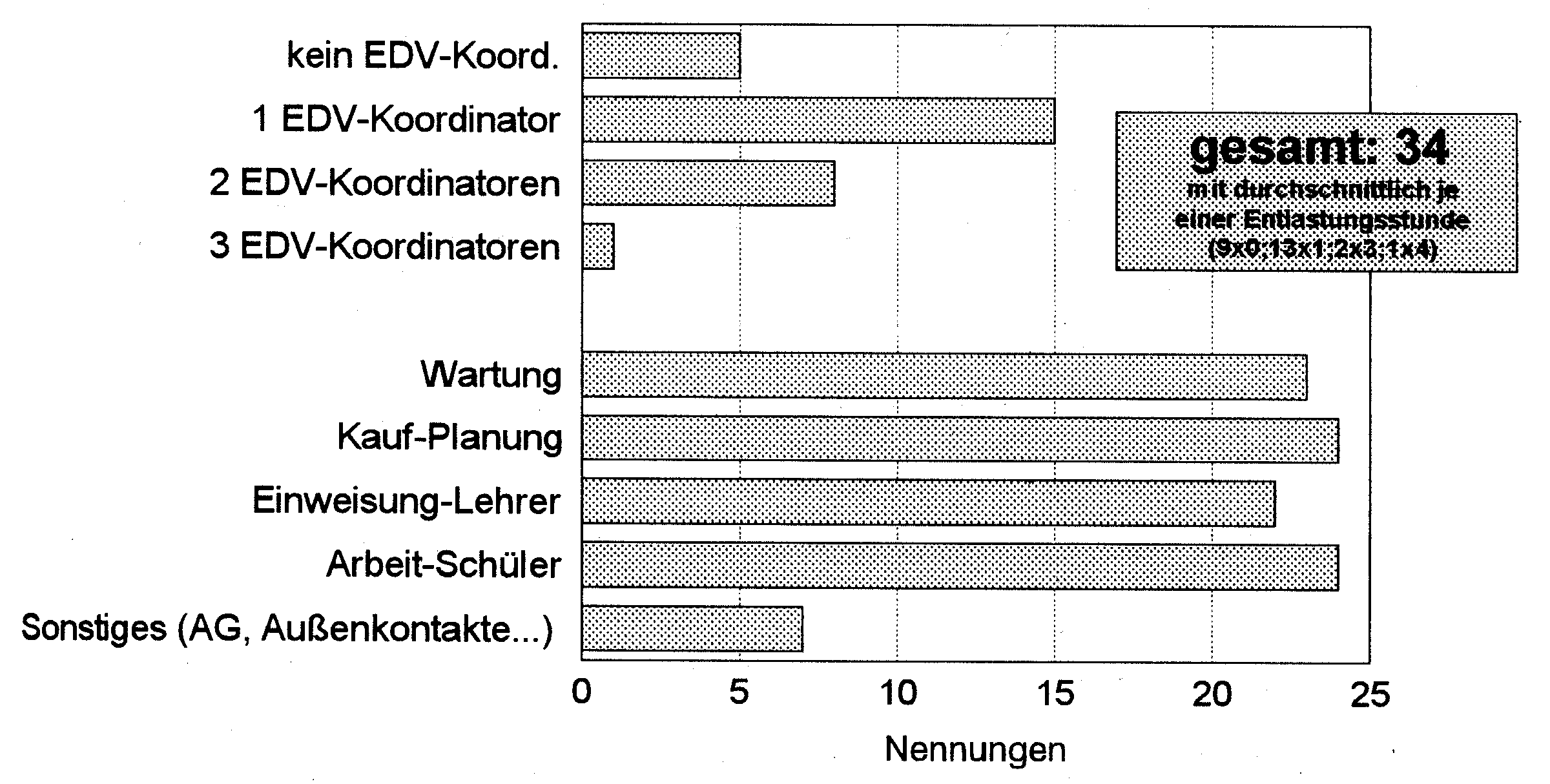 EDV-Koordinatoren an den Schulen