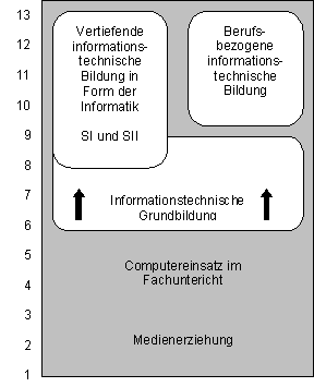 Struktur der informationstechnischen Bildung im Schulwesen