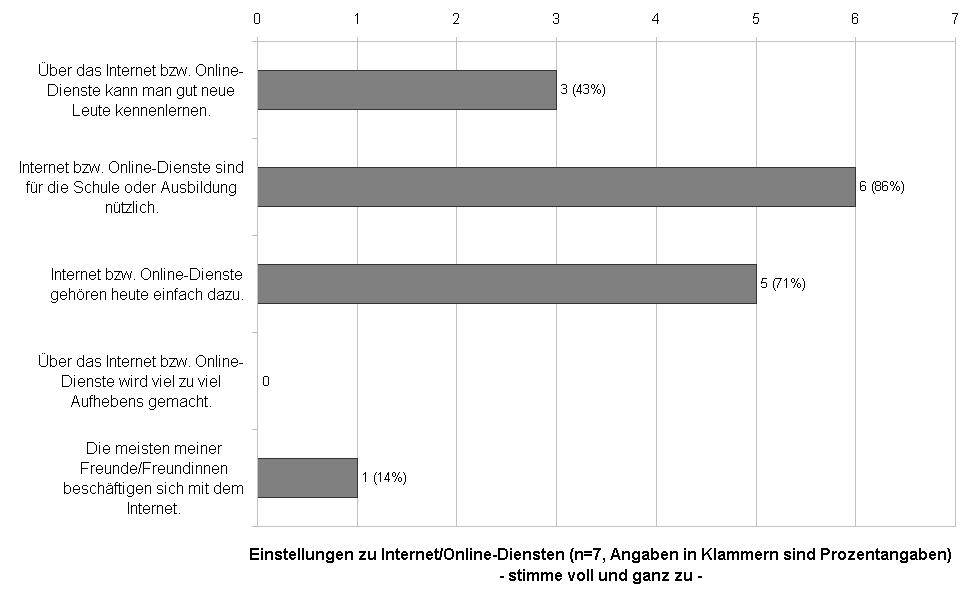  Einstellung zu Online-Diensten Nikolauspflege