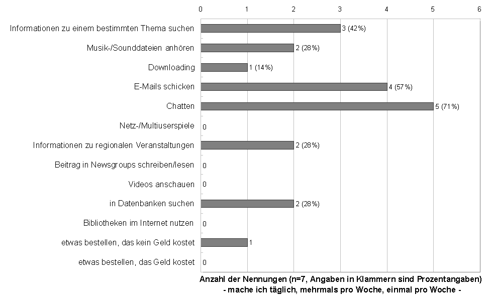 Nutzung verschiedener Angebote im Internet